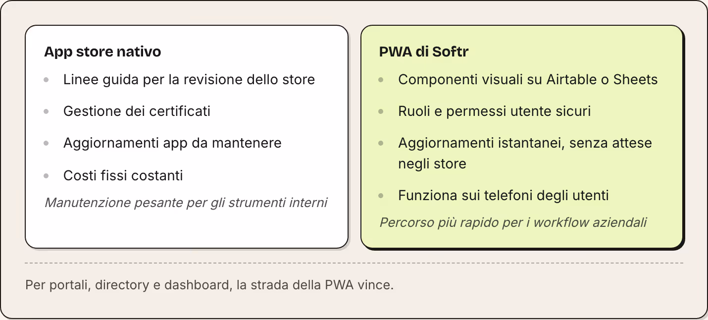 App store nativo Linee guida per la revisione dello store Gestione dei certificati Aggiornamenti app da mantenere Costi fissi costanti Manutenzione pesante per gli strumenti interni PWA di Softr Componenti visuali su Airtable o Sheets Ruoli e…