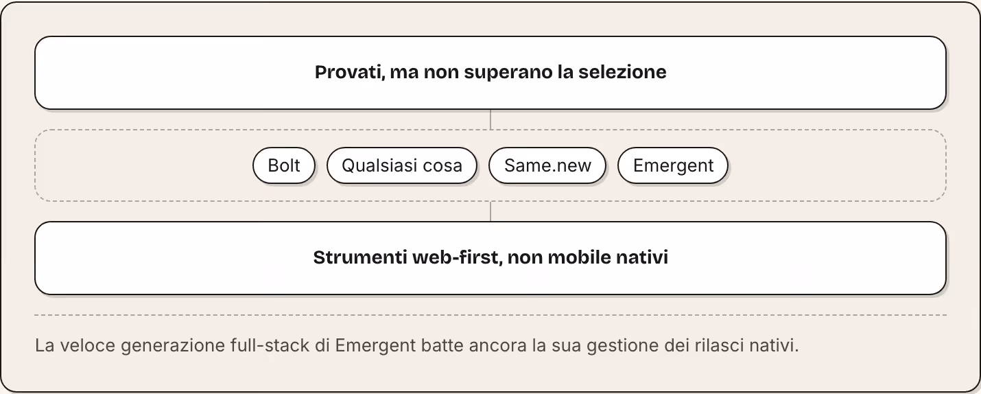 Provati, ma non superano la selezione Bolt Qualsiasi cosa Same.new Emergent Strumenti web-first, non mobile nativi La veloce generazione full-stack di Emergent batte ancora la sua gestione dei rilasci nativi.