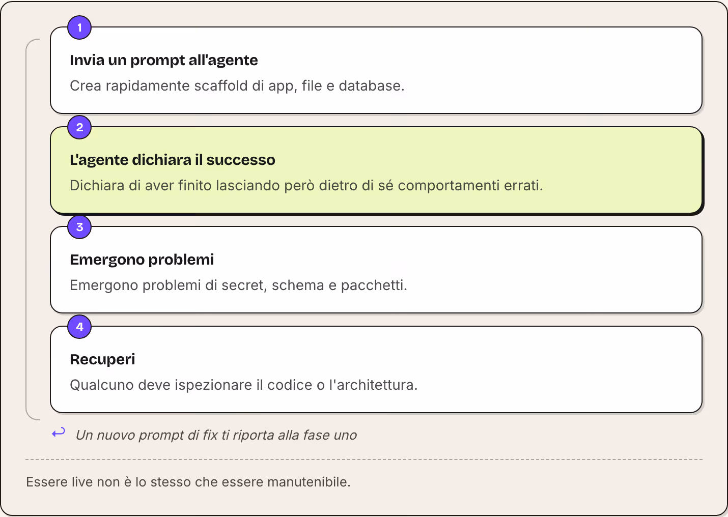 1 Invia un prompt all'agente Crea rapidamente scaffold di app, file e database. 2 L'agente dichiara il successo Dichiara di aver finito lasciando però dietro di sé comportamenti errati. 3 Emergono problemi Emergono problemi di secret, schema e…