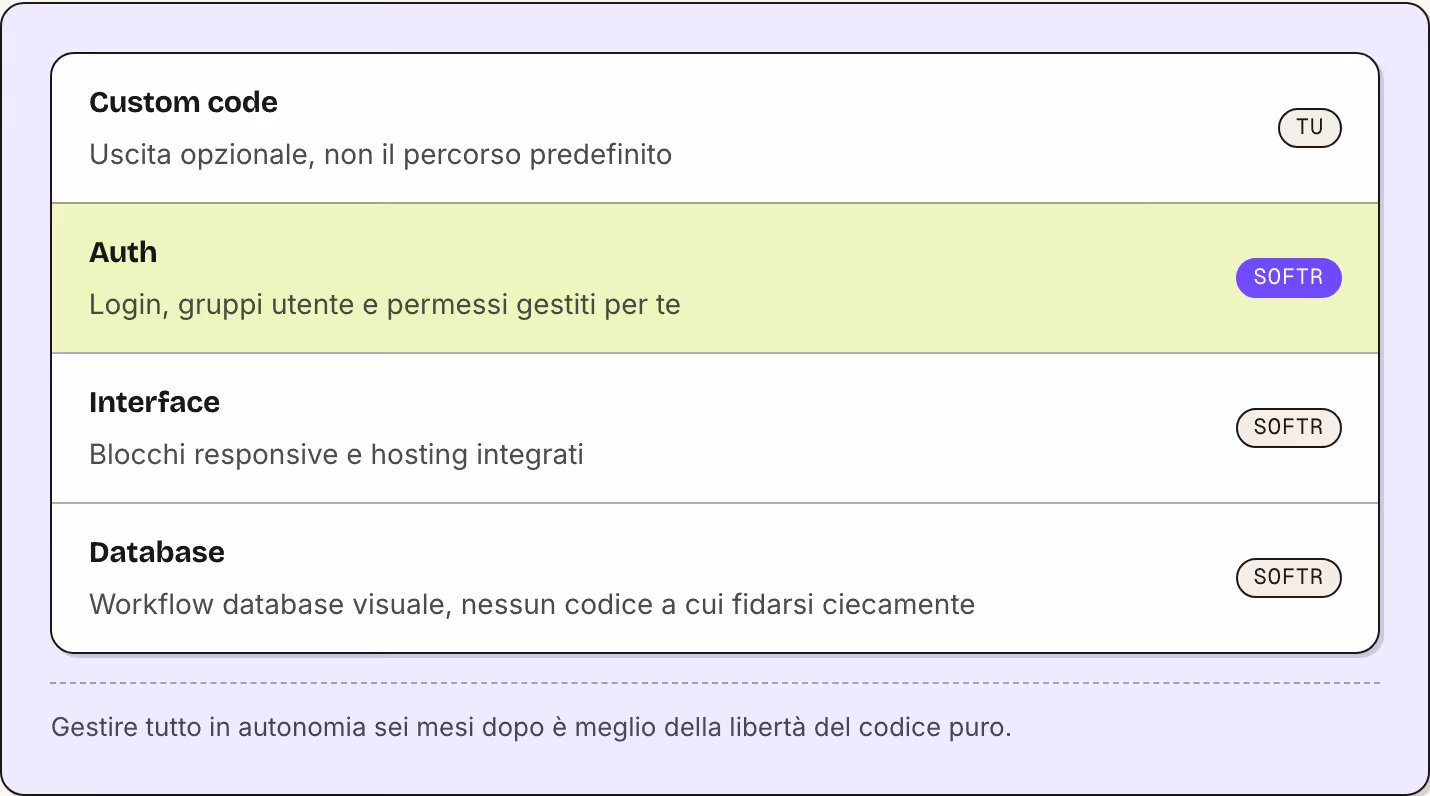 Custom code Uscita opzionale, non il percorso predefinito Tu Auth Login, gruppi utente e permessi gestiti per te Softr Interface Blocchi responsive e hosting integrati Softr Database Workflow database visuale, nessun codice a cui fidarsi ciecamente…