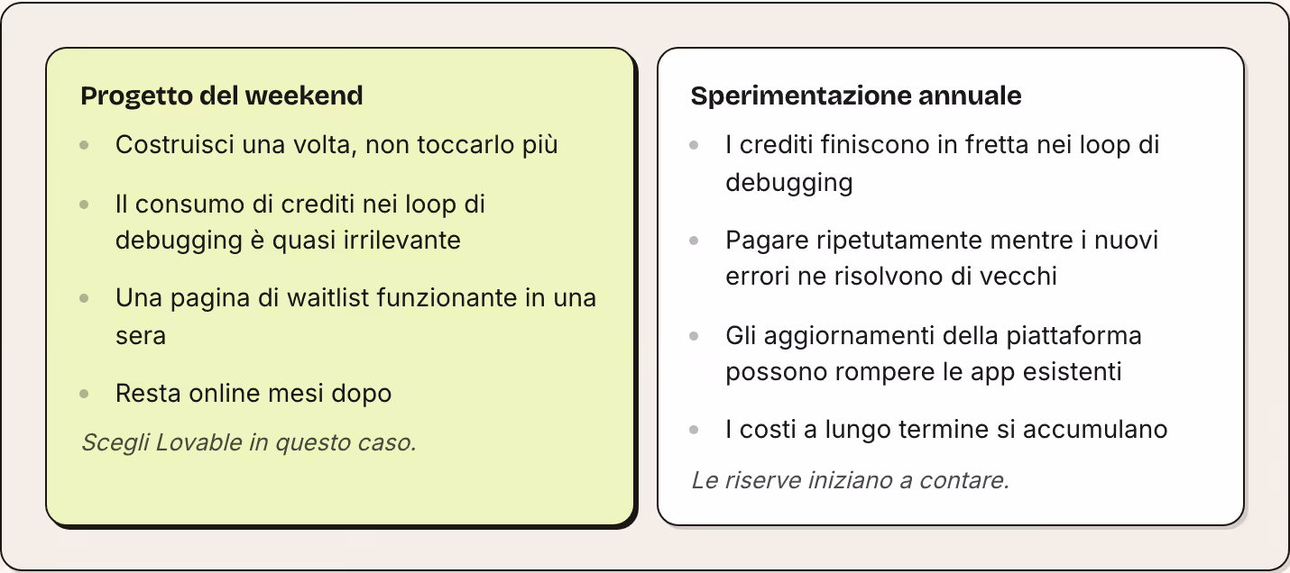 Progetto del weekend Costruisci una volta, non toccarlo più Il consumo di crediti nei loop di debugging è quasi irrilevante Una pagina di waitlist funzionante in una sera Resta online mesi dopo Scegli Lovable in questo caso. Sperimentazione annuale…