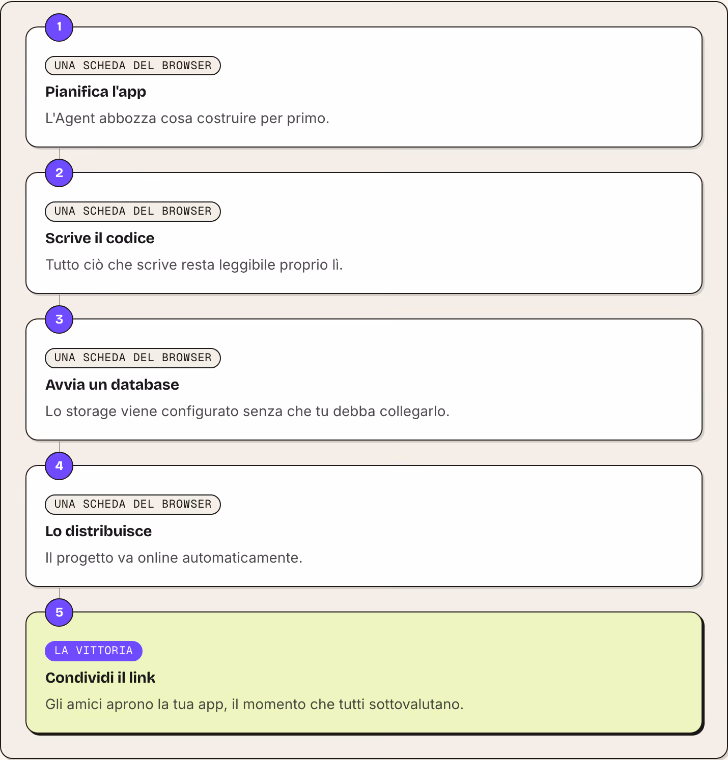 1 Una scheda del browser Pianifica l'app L'Agent abbozza cosa costruire per primo. 2 Una scheda del browser Scrive il codice Tutto ciò che scrive resta leggibile proprio lì. 3 Una scheda del browser Avvia un database Lo storage viene configurato…