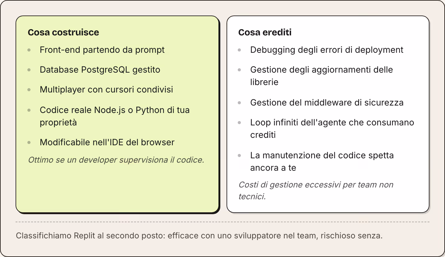 Cosa costruisce Front-end partendo da prompt Database PostgreSQL gestito Multiplayer con cursori condivisi Codice reale Node.js o Python di tua proprietà Modificabile nell'IDE del browser Ottimo se un developer supervisiona il codice. Cosa erediti…
