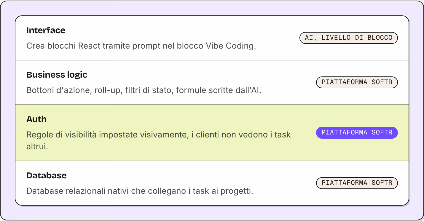 Interface Crea blocchi React tramite prompt nel blocco Vibe Coding. AI, livello di blocco Business logic Bottoni d'azione, roll-up, filtri di stato, formule scritte dall'AI. Piattaforma Softr Auth Regole di visibilità impostate visivamente, i…