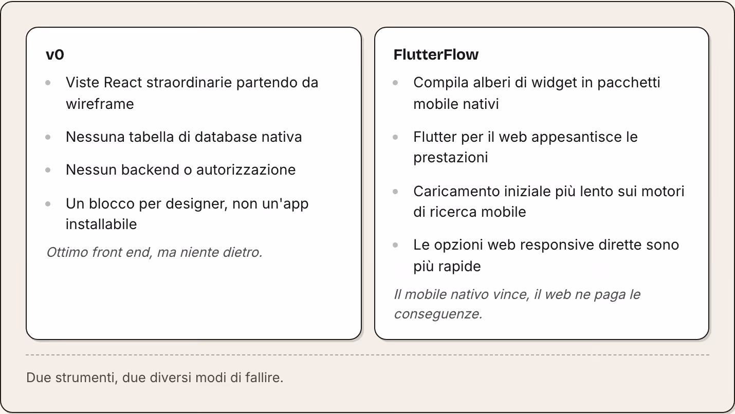 v0 Viste React straordinarie partendo da wireframe Nessuna tabella di database nativa Nessun backend o autorizzazione Un blocco per designer, non un'app installabile Ottimo front end, ma niente dietro. FlutterFlow Compila alberi di widget in…