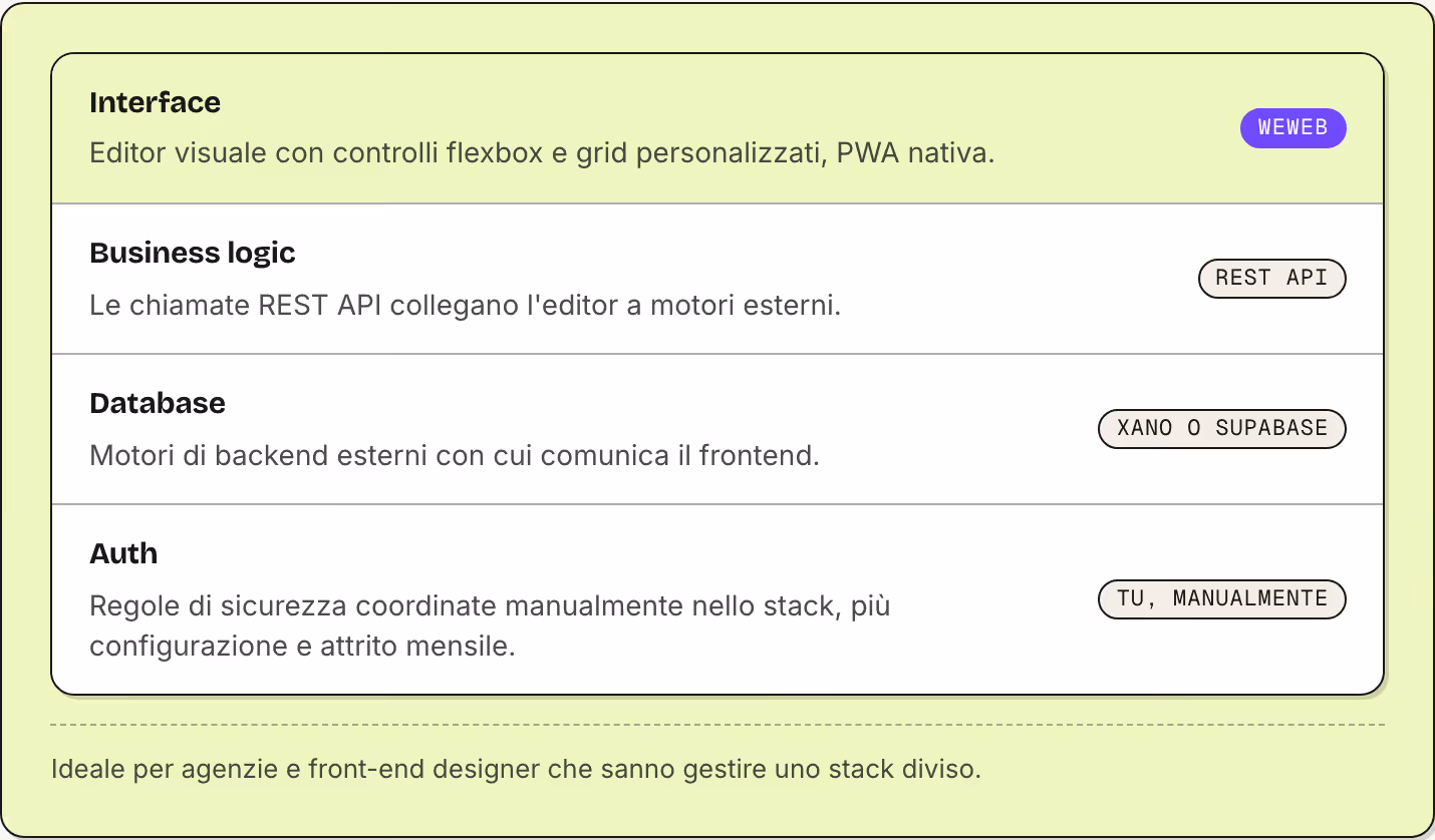 Interface Editor visuale con controlli flexbox e grid personalizzati, PWA nativa. WeWeb Business logic Le chiamate REST API collegano l'editor a motori esterni. REST API Database Motori di backend esterni con cui comunica il frontend. Xano o…