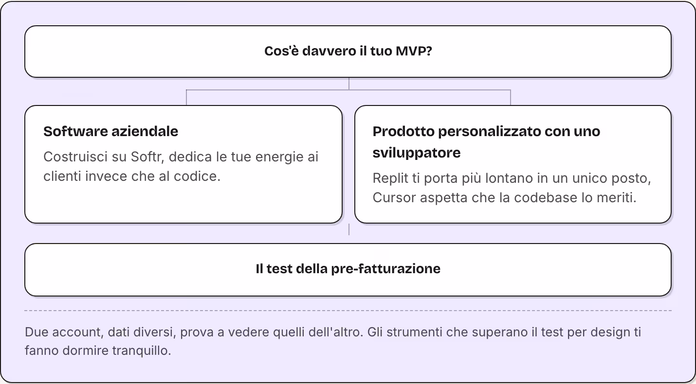 Cos'è davvero il tuo MVP? Software aziendale Costruisci su Softr, dedica le tue energie ai clienti invece che al codice. Prodotto personalizzato con uno sviluppatore Replit ti porta più lontano in un unico posto, Cursor aspetta che la codebase lo…
