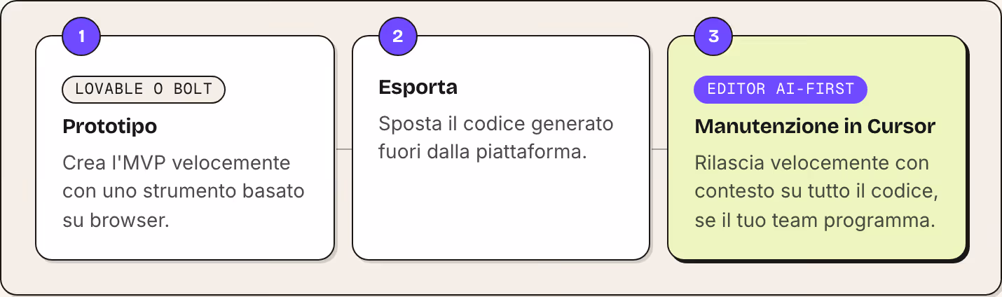 1 Lovable o Bolt Prototipo Crea l'MVP velocemente con uno strumento basato su browser. 2 Esporta Sposta il codice generato fuori dalla piattaforma. 3 Editor AI-first Manutenzione in Cursor Rilascia velocemente con contesto su tutto il codice, se il…