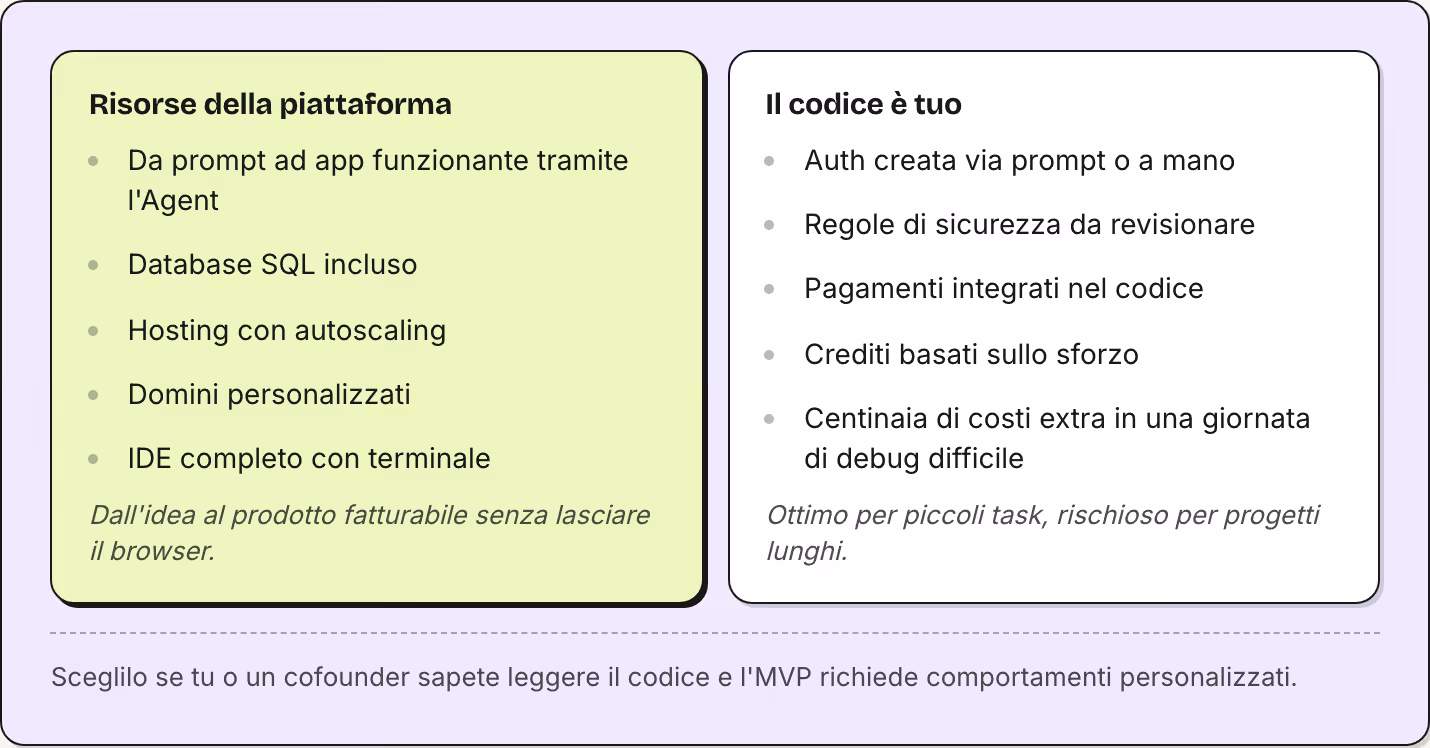 Risorse della piattaforma Da prompt ad app funzionante tramite l'Agent Database SQL incluso Hosting con autoscaling Domini personalizzati IDE completo con terminale Dall'idea al prodotto fatturabile senza lasciare il browser. Il codice è tuo Auth…