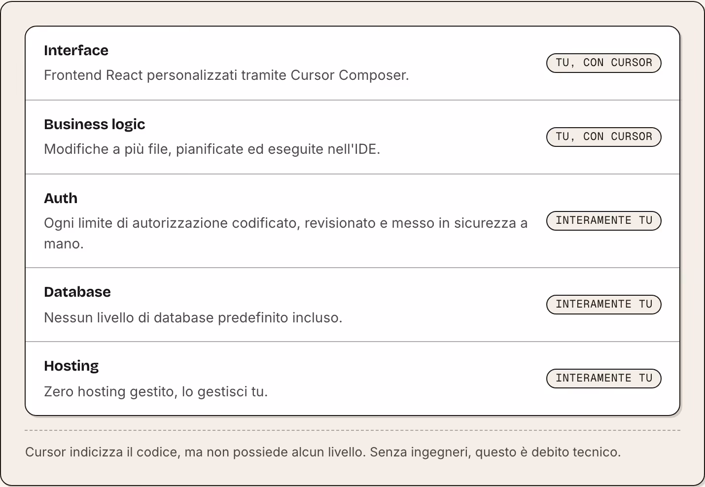 Interface Frontend React personalizzati tramite Cursor Composer. Tu, con Cursor Business logic Modifiche a più file, pianificate ed eseguite nell'IDE. Tu, con Cursor Auth Ogni limite di autorizzazione codificato, revisionato e messo in sicurezza a…