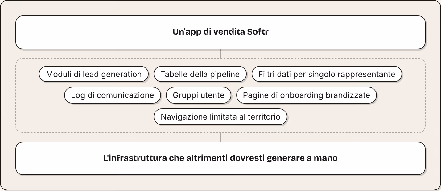 Un'app di vendita Softr Moduli di lead generation Tabelle della pipeline Filtri dati per singolo rappresentante Log di comunicazione Gruppi utente Pagine di onboarding brandizzate Navigazione limitata al territorio L'infrastruttura che altrimenti…