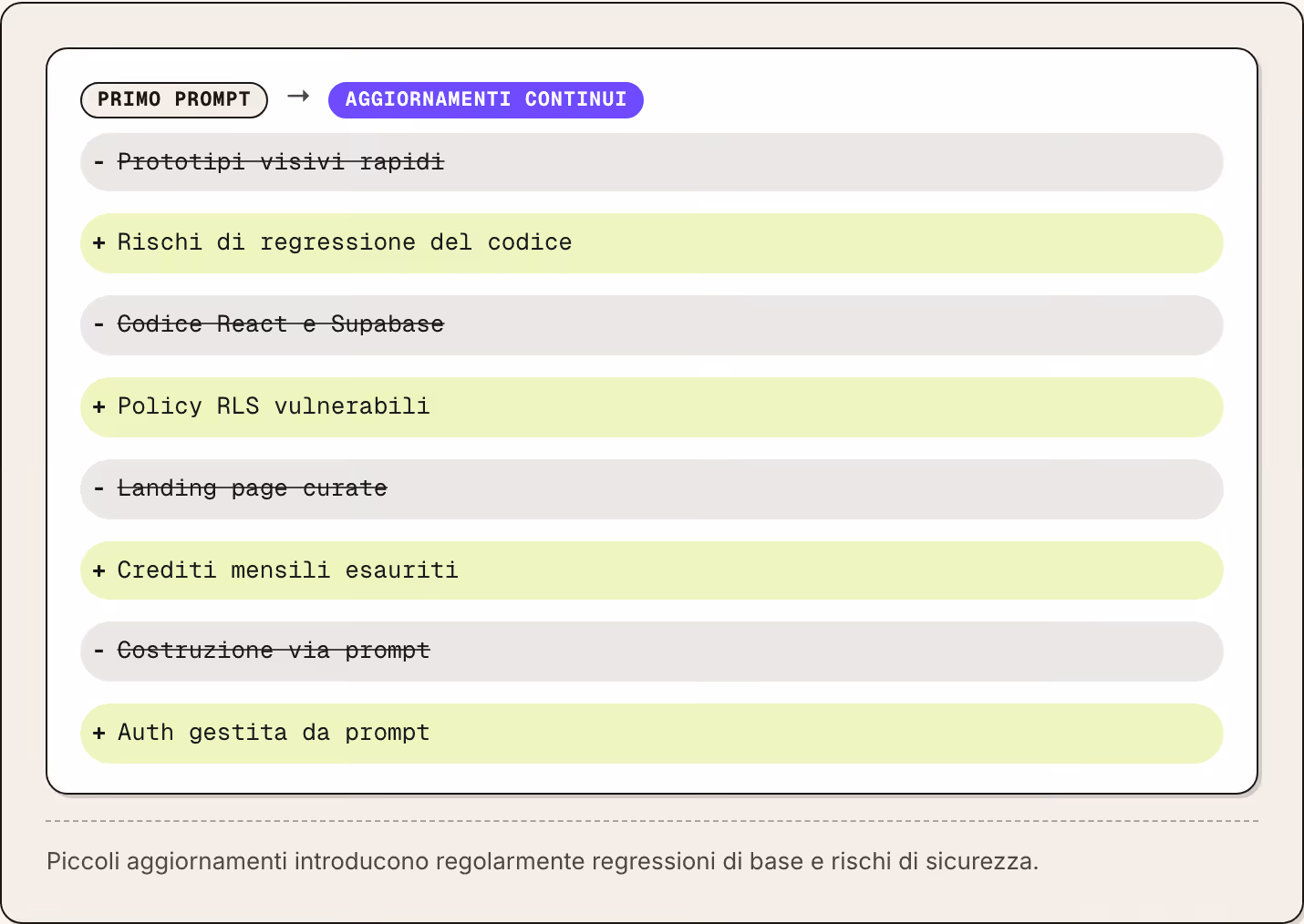Primo prompt → Aggiornamenti continui Prototipi visivi rapidi Rischi di regressione del codice Codice React e Supabase Policy RLS vulnerabili Landing page curate Crediti mensili esauriti Costruzione via prompt Auth gestita da prompt Piccoli…