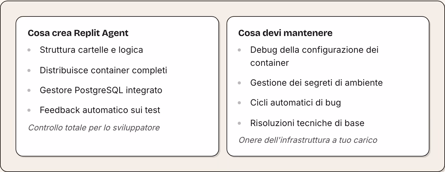 Cosa crea Replit Agent Struttura cartelle e logica Distribuisce container completi Gestore PostgreSQL integrato Feedback automatico sui test Controllo totale per lo sviluppatore Cosa devi mantenere Debug della configurazione dei container Gestione…