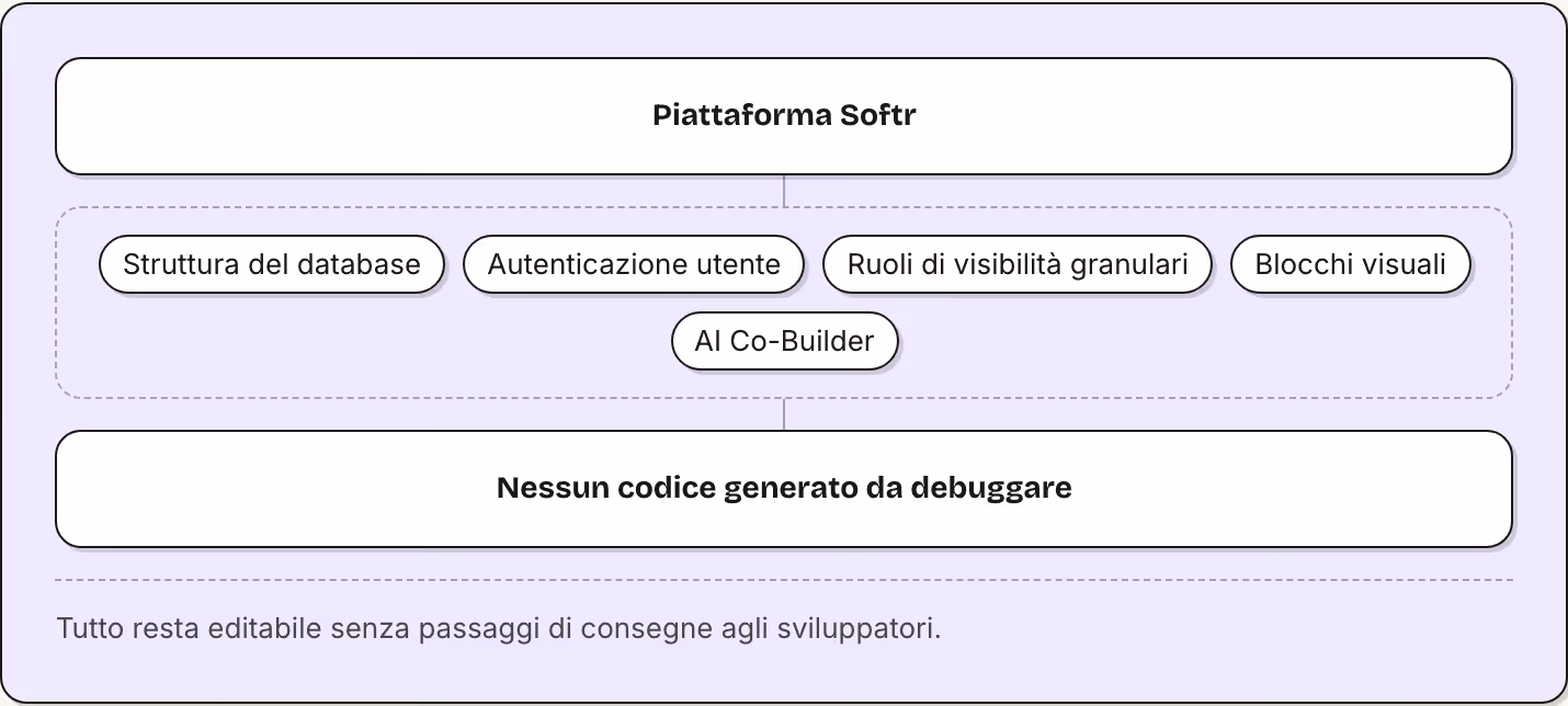 Piattaforma Softr Struttura del database Autenticazione utente Ruoli di visibilità granulari Blocchi visuali AI Co-Builder Nessun codice generato da debuggare Tutto resta editabile senza passaggi di consegne agli sviluppatori.