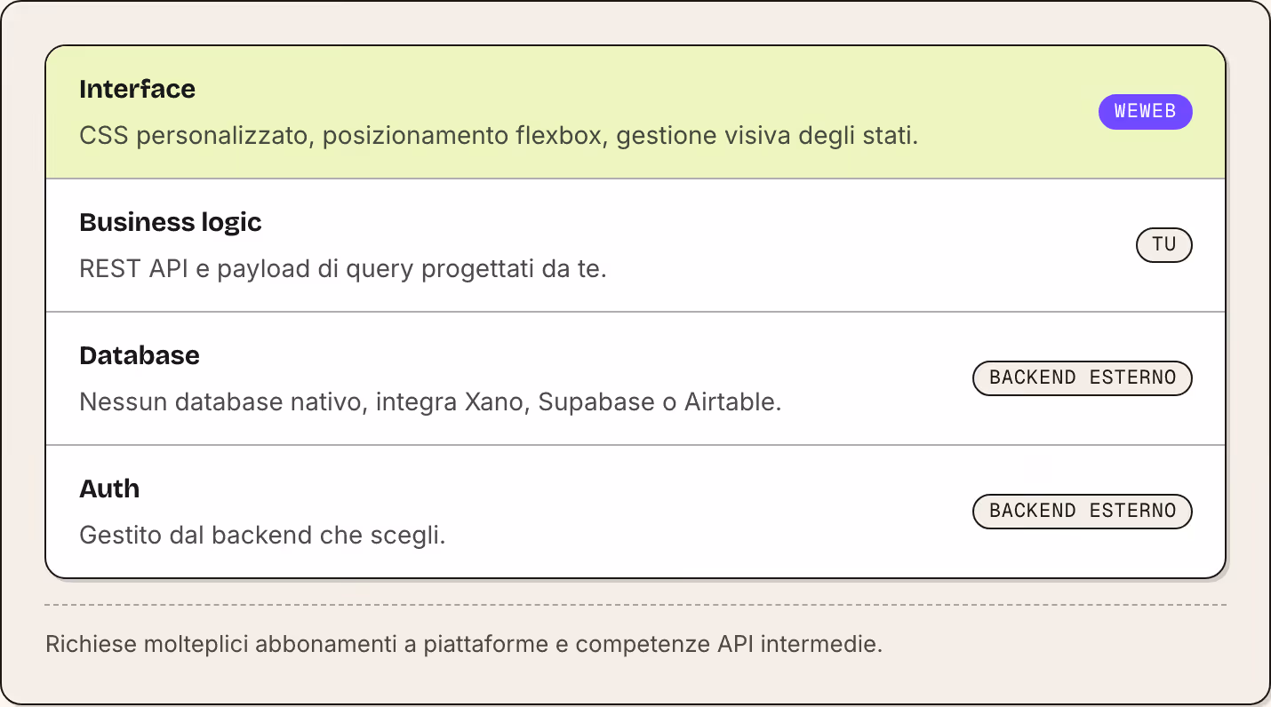 Interface CSS personalizzato, posizionamento flexbox, gestione visiva degli stati. WeWeb Business logic REST API e payload di query progettati da te. Tu Database Nessun database nativo, integra Xano, Supabase o Airtable. Backend esterno Auth Gestito…