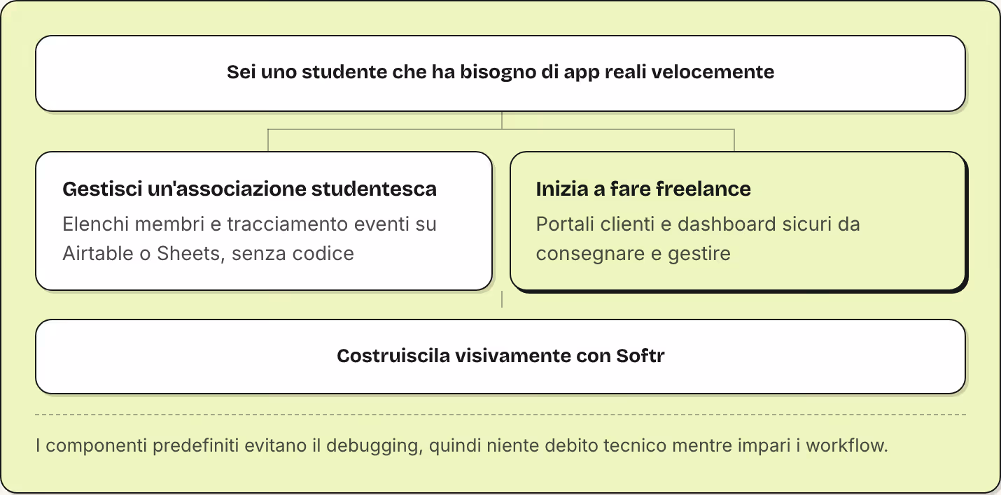 Sei uno studente che ha bisogno di app reali velocemente Gestisci un'associazione studentesca Elenchi membri e tracciamento eventi su Airtable o Sheets, senza codice Inizia a fare freelance Portali clienti e dashboard sicuri da consegnare e gestire…