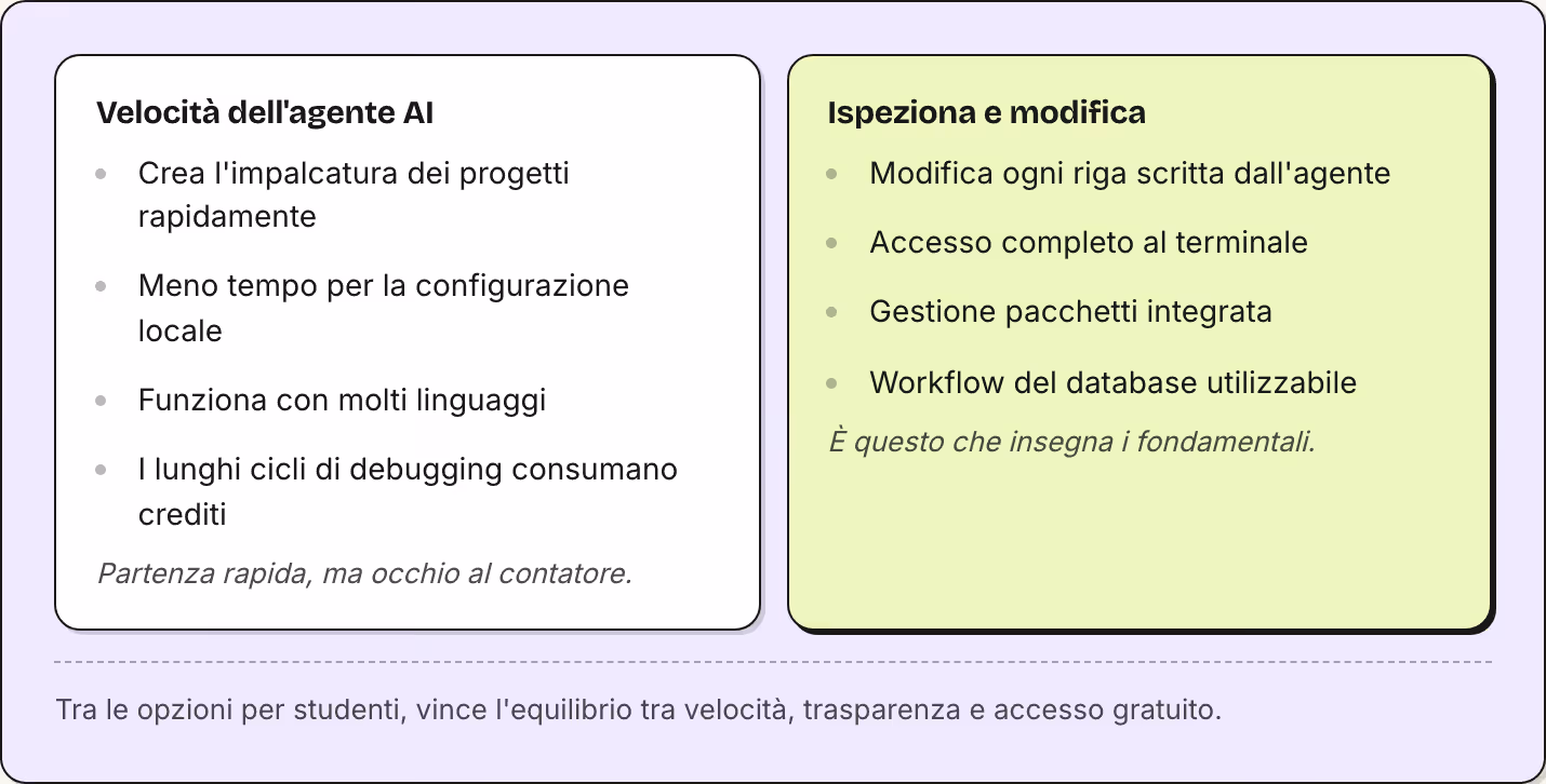 Velocità dell'agente AI Crea l'impalcatura dei progetti rapidamente Meno tempo per la configurazione locale Funziona con molti linguaggi I lunghi cicli di debugging consumano crediti Partenza rapida, ma occhio al contatore. Ispeziona e modifica…