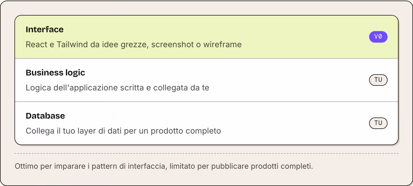 Interface React e Tailwind da idee grezze, screenshot o wireframe v0 Business logic Logica dell'applicazione scritta e collegata da te Tu Database Collega il tuo layer di dati per un prodotto completo Tu Ottimo per imparare i pattern di interfaccia,…