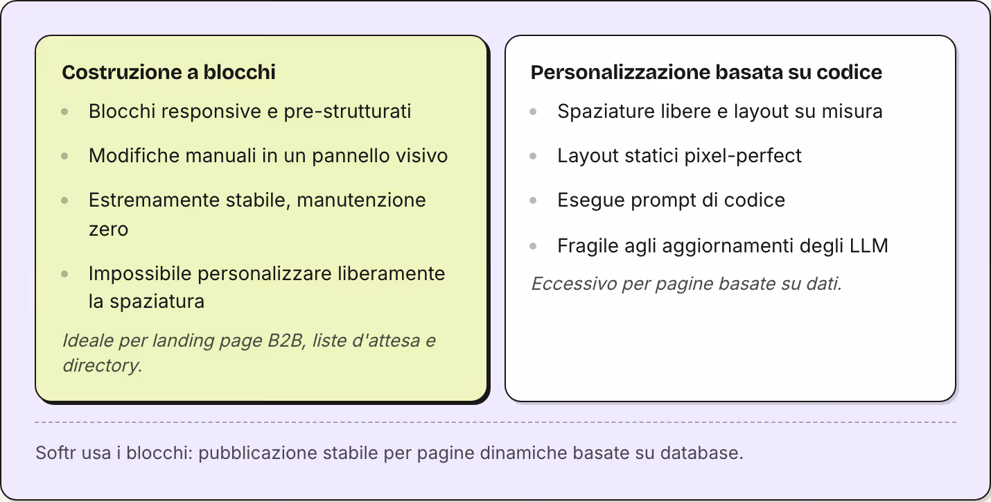 Costruzione a blocchi Blocchi responsive e pre-strutturati Modifiche manuali in un pannello visivo Estremamente stabile, manutenzione zero Impossibile personalizzare liberamente la spaziatura Ideale per landing page B2B, liste d'attesa e directory.…