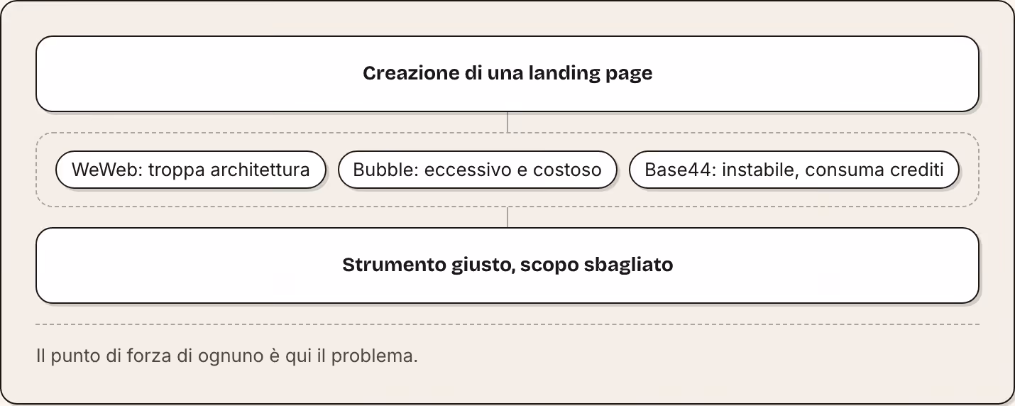 Creazione di una landing page WeWeb: troppa architettura Bubble: eccessivo e costoso Base44: instabile, consuma crediti Strumento giusto, scopo sbagliato Il punto di forza di ognuno è qui il problema.