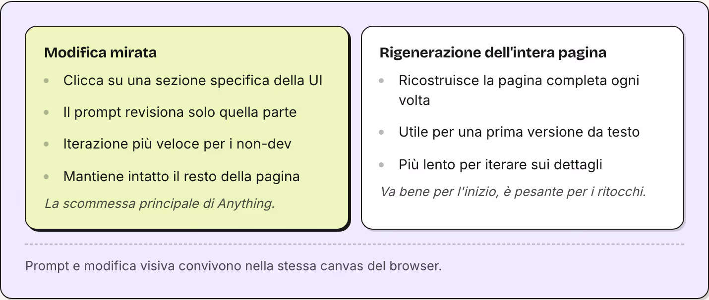 Modifica mirata Clicca su una sezione specifica della UI Il prompt revisiona solo quella parte Iterazione più veloce per i non-dev Mantiene intatto il resto della pagina La scommessa principale di Anything. Rigenerazione dell'intera pagina…
