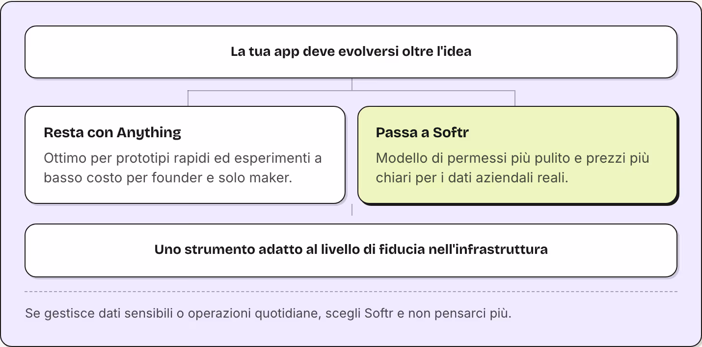 La tua app deve evolversi oltre l'idea Resta con Anything Ottimo per prototipi rapidi ed esperimenti a basso costo per founder e solo maker. Passa a Softr Modello di permessi più pulito e prezzi più chiari per i dati aziendali reali. Uno strumento…