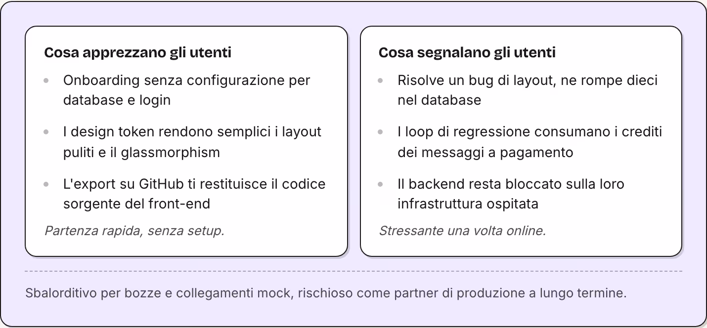Cosa apprezzano gli utenti Onboarding senza configurazione per database e login I design token rendono semplici i layout puliti e il glassmorphism L'export su GitHub ti restituisce il codice sorgente del front-end Partenza rapida, senza setup. Cosa…