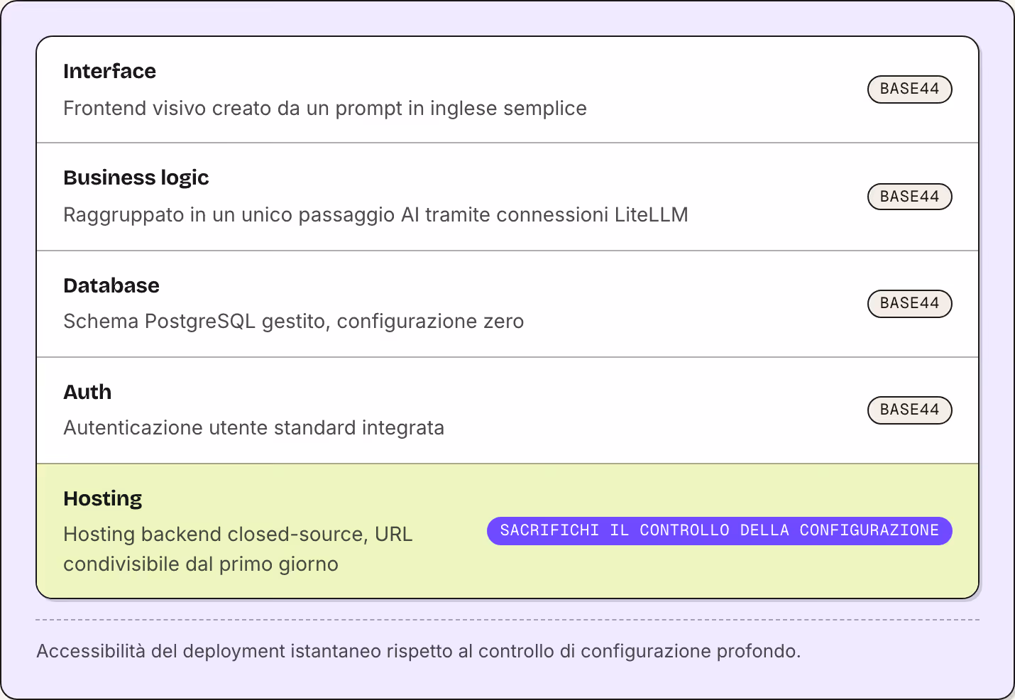Interface Frontend visivo creato da un prompt in inglese semplice Base44 Business logic Raggruppato in un unico passaggio AI tramite connessioni LiteLLM Base44 Database Schema PostgreSQL gestito, configurazione zero Base44 Auth Autenticazione utente…