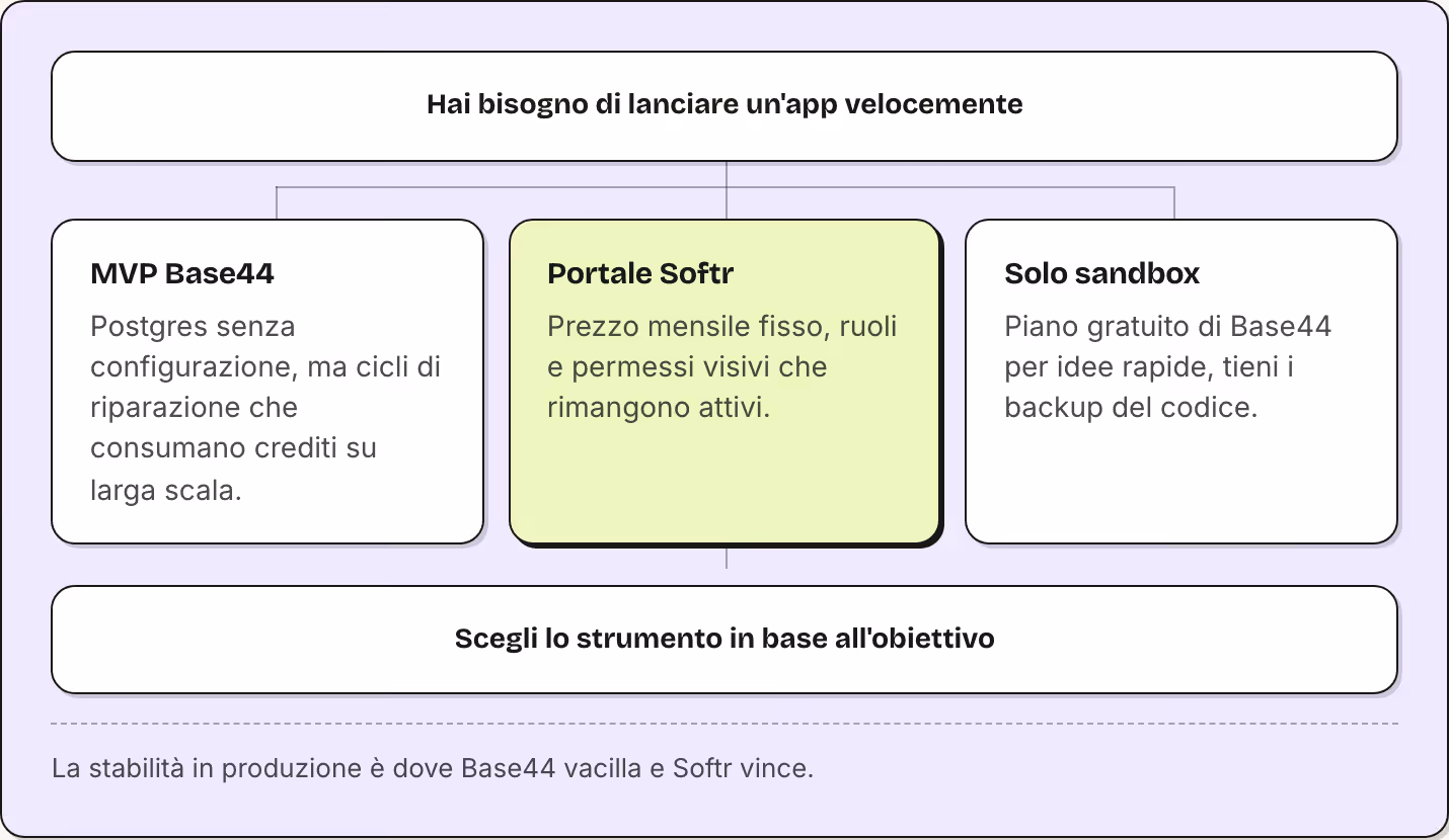 Hai bisogno di lanciare un'app velocemente MVP Base44 Postgres senza configurazione, ma cicli di riparazione che consumano crediti su larga scala. Portale Softr Prezzo mensile fisso, ruoli e permessi visivi che rimangono attivi. Solo sandbox Piano…