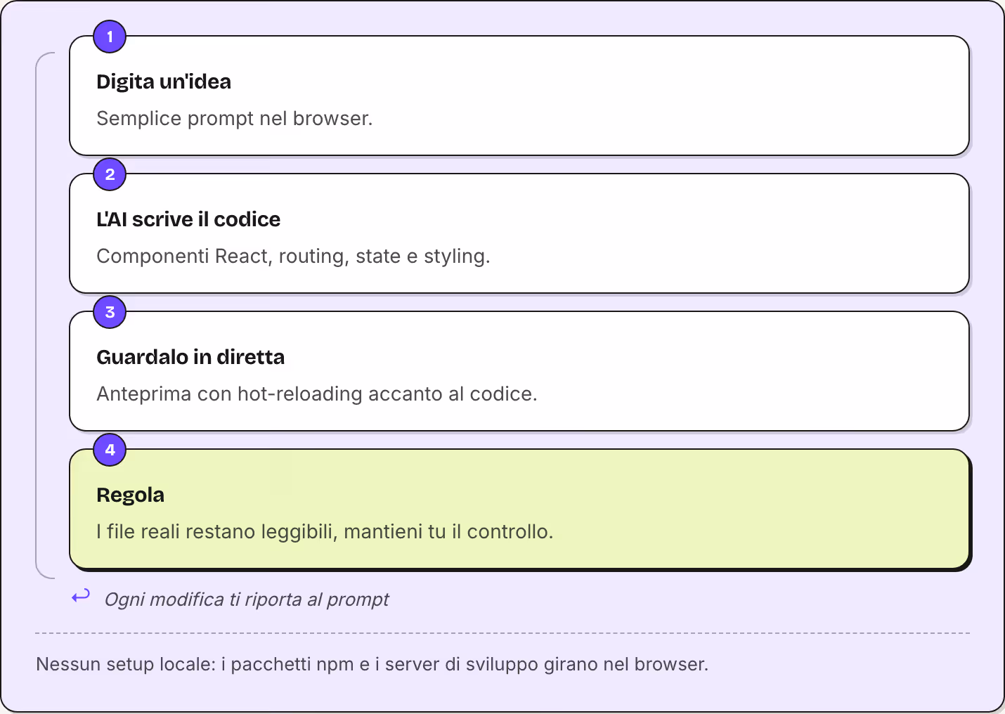 1 Digita un'idea Semplice prompt nel browser. 2 L'AI scrive il codice Componenti React, routing, state e styling. 3 Guardalo in diretta Anteprima con hot-reloading accanto al codice. 4 Regola I file reali restano leggibili, mantieni tu il controllo.…