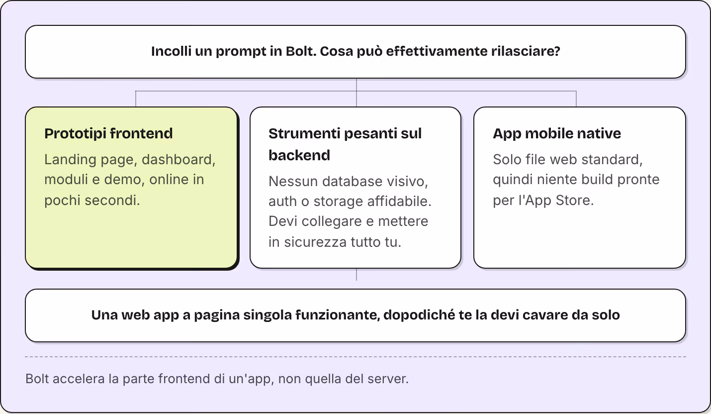 Incolli un prompt in Bolt. Cosa può effettivamente rilasciare? Prototipi frontend Landing page, dashboard, moduli e demo, online in pochi secondi. Strumenti pesanti sul backend Nessun database visivo, auth o storage affidabile. Devi collegare e…