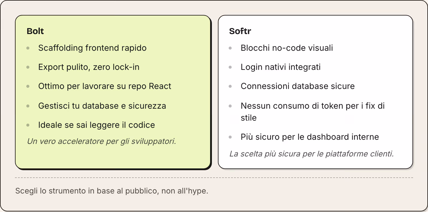 Bolt Scaffolding frontend rapido Export pulito, zero lock-in Ottimo per lavorare su repo React Gestisci tu database e sicurezza Ideale se sai leggere il codice Un vero acceleratore per gli sviluppatori. Softr Blocchi no-code visuali Login nativi…