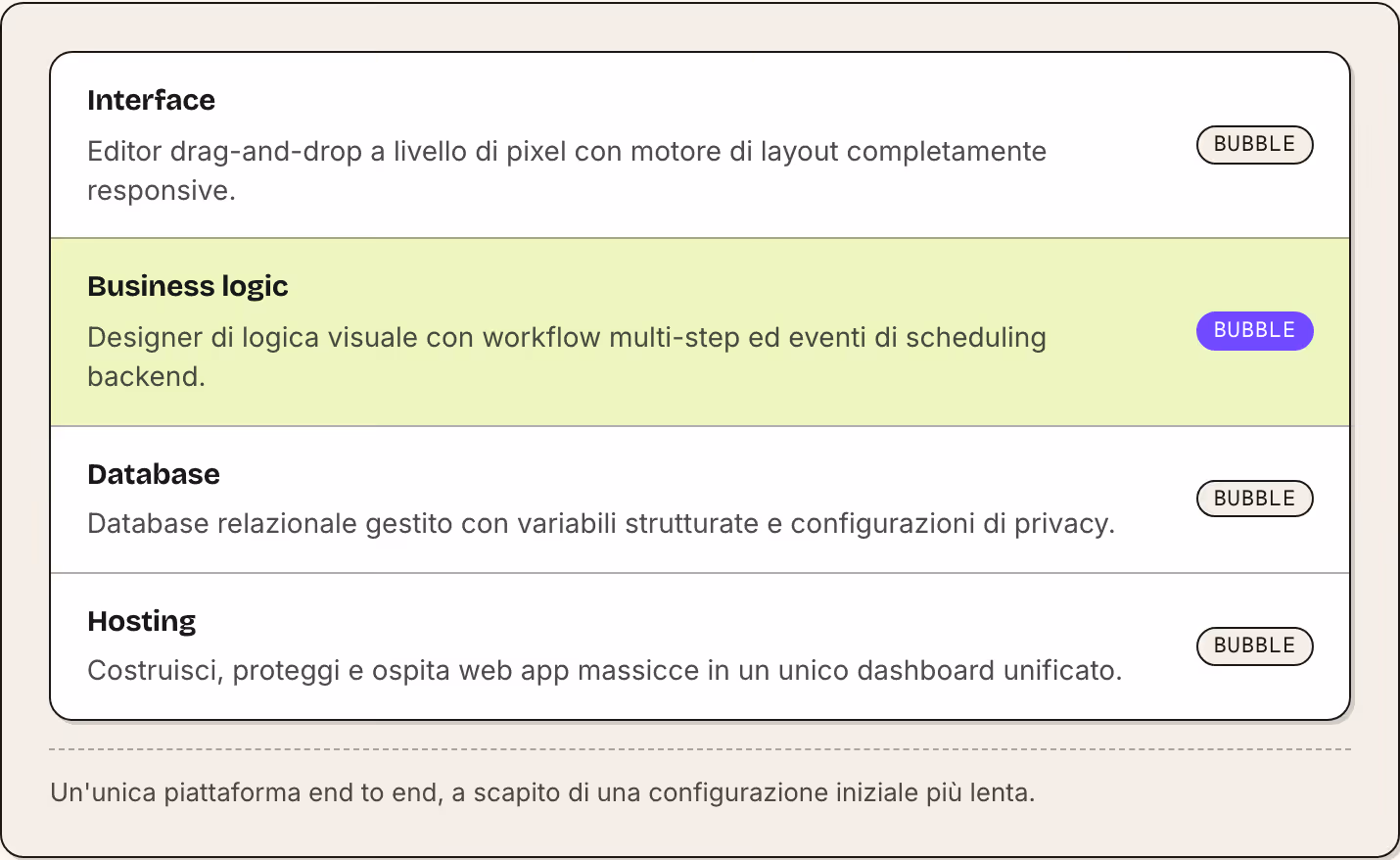 Interface Editor drag-and-drop a livello di pixel con motore di layout completamente responsive. Bubble Business logic Designer di logica visuale con workflow multi-step ed eventi di scheduling backend. Bubble Database Database relazionale gestito…