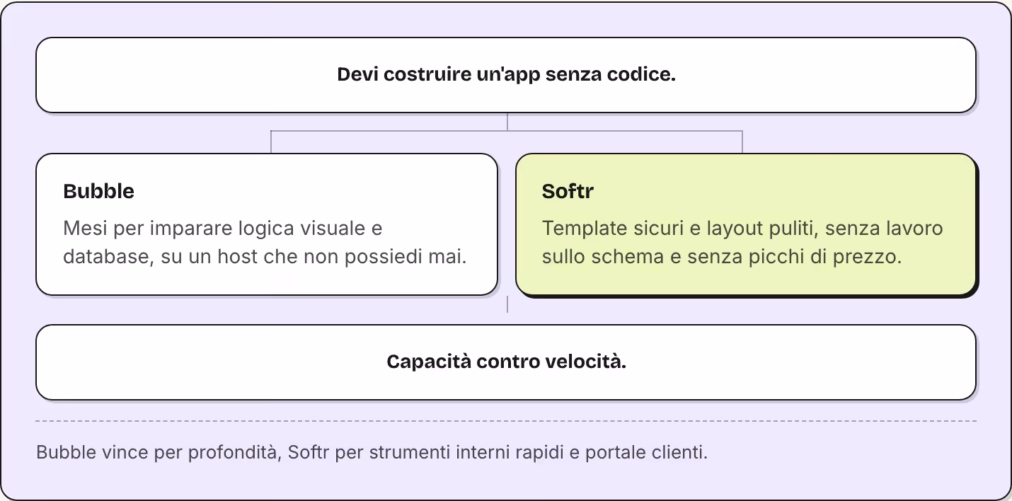 Devi costruire un'app senza codice. Bubble Mesi per imparare logica visuale e database, su un host che non possiedi mai. Softr Template sicuri e layout puliti, senza lavoro sullo schema e senza picchi di prezzo. Capacità contro velocità. Bubble…