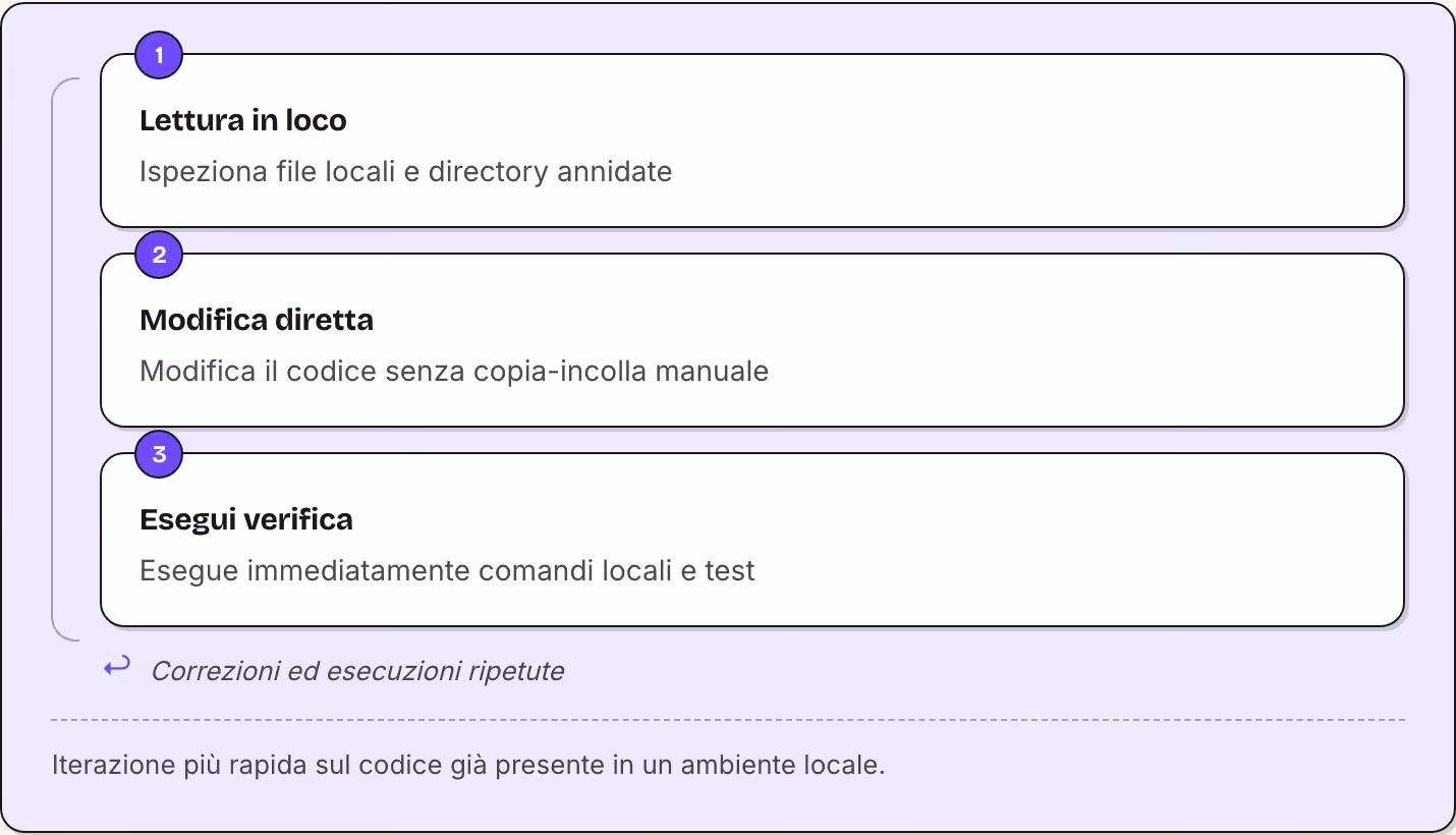 1 Lettura in loco Ispeziona file locali e directory annidate 2 Modifica diretta Modifica il codice senza copia-incolla manuale 3 Esegui verifica Esegue immediatamente comandi locali e test ↩ Correzioni ed esecuzioni ripetute Iterazione più…