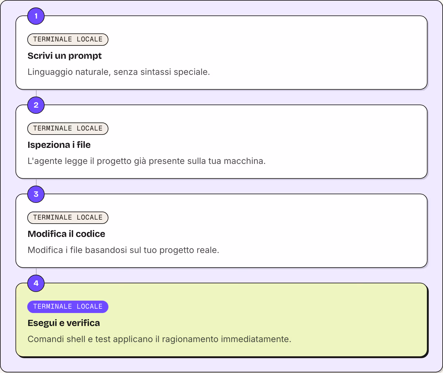 1 Terminale locale Scrivi un prompt Linguaggio naturale, senza sintassi speciale. 2 Terminale locale Ispeziona i file L'agente legge il progetto già presente sulla tua macchina. 3 Terminale locale Modifica il codice Modifica i file basandosi sul tuo…