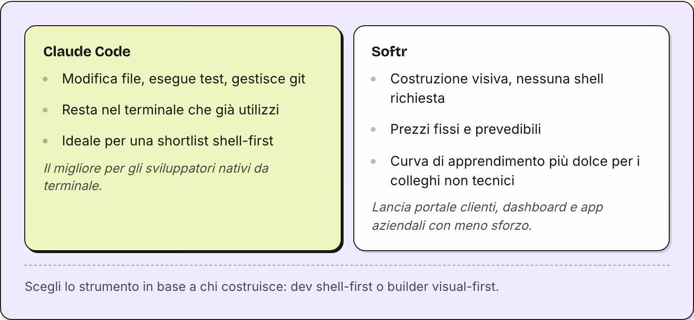 Claude Code Modifica file, esegue test, gestisce git Resta nel terminale che già utilizzi Ideale per una shortlist shell-first Il migliore per gli sviluppatori nativi da terminale. Softr Costruzione visiva, nessuna shell richiesta Prezzi fissi e…