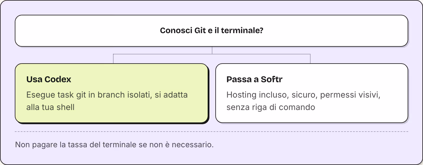Conosci Git e il terminale? Usa Codex Esegue task git in branch isolati, si adatta alla tua shell Passa a Softr Hosting incluso, sicuro, permessi visivi, senza riga di comando Non pagare la tassa del terminale se non è necessario.