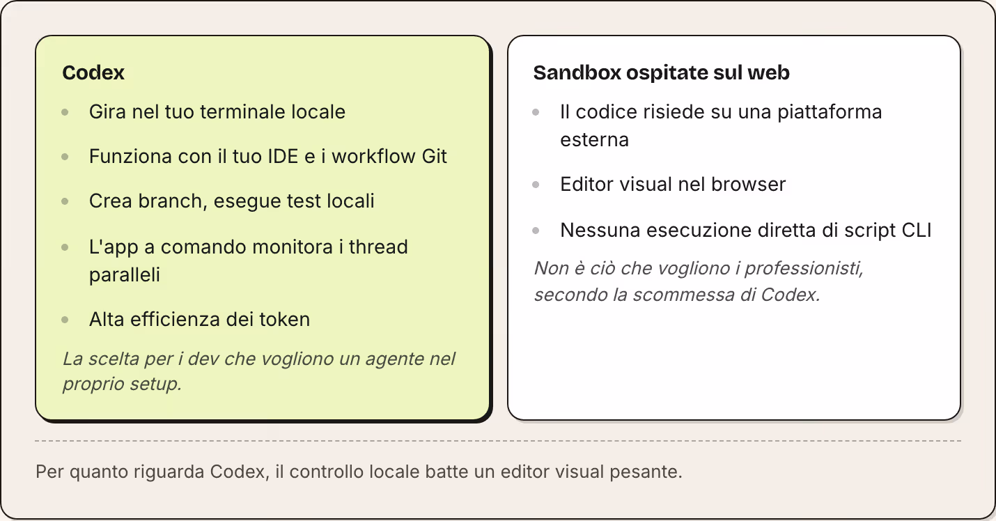 Codex Gira nel tuo terminale locale Funziona con il tuo IDE e i workflow Git Crea branch, esegue test locali L'app a comando monitora i thread paralleli Alta efficienza dei token La scelta per i dev che vogliono un agente nel proprio setup. Sandbox…