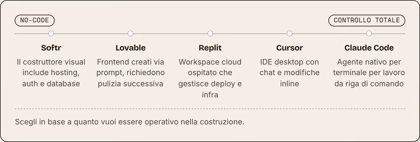No-code Controllo totale Softr Il costruttore visual include hosting, auth e database Lovable Frontend creati via prompt, richiedono pulizia successiva Replit Workspace cloud ospitato che gestisce deploy e infra Cursor IDE desktop con chat e…