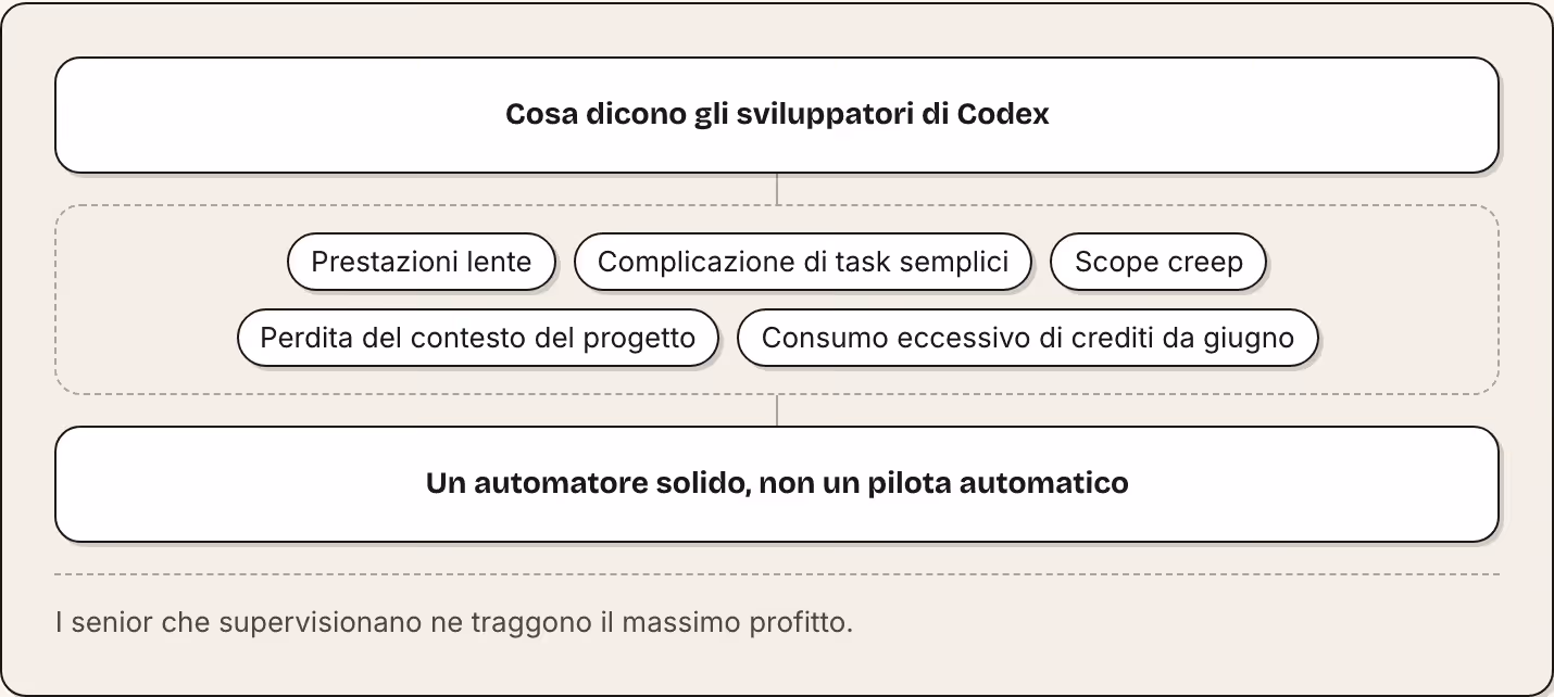 Cosa dicono gli sviluppatori di Codex Prestazioni lente Complicazione di task semplici Scope creep Perdita del contesto del progetto Consumo eccessivo di crediti da giugno Un automatore solido, non un pilota automatico I senior che supervisionano ne…