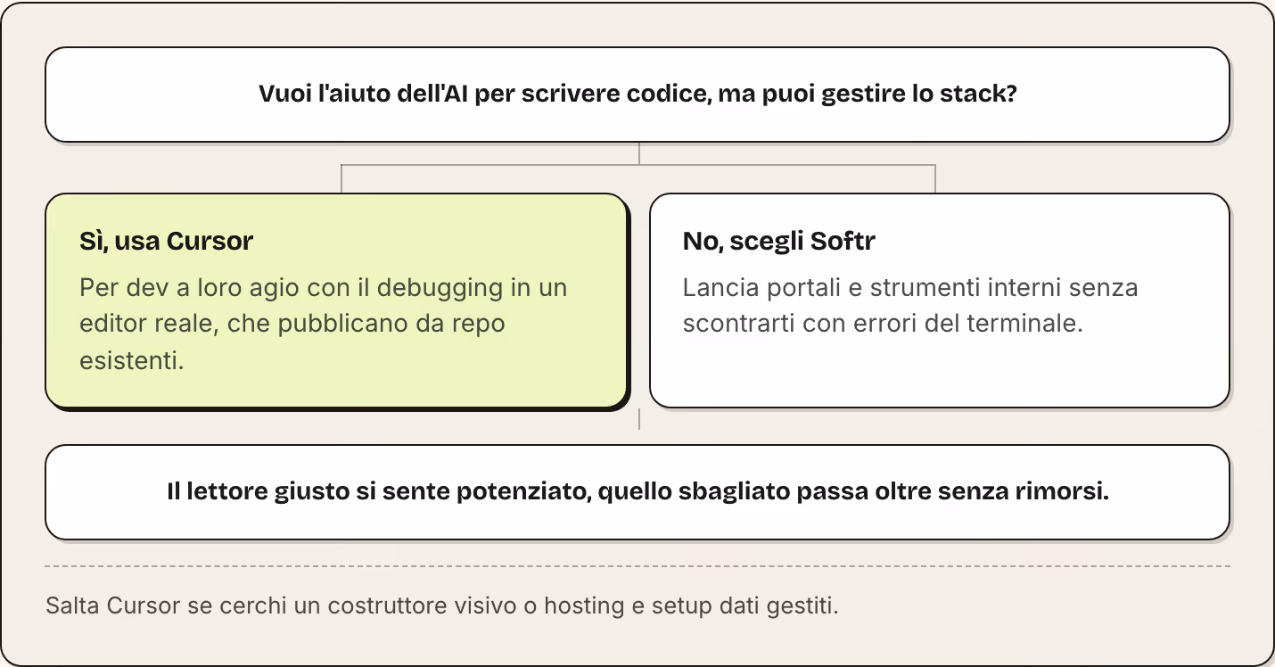 Vuoi l'aiuto dell'AI per scrivere codice, ma puoi gestire lo stack? Sì, usa Cursor Per dev a loro agio con il debugging in un editor reale, che pubblicano da repo esistenti. No, scegli Softr Lancia portali e strumenti interni senza scontrarti con…