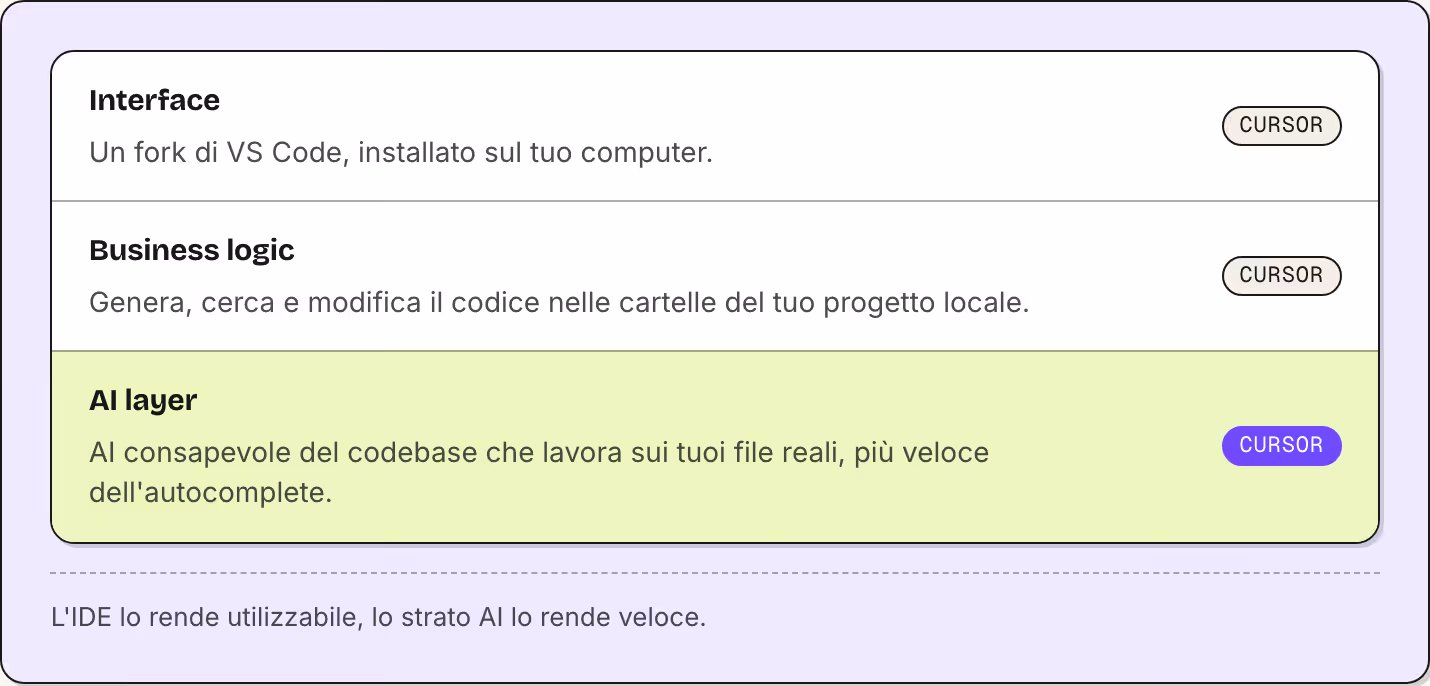 Interface Un fork di VS Code, installato sul tuo computer. Cursor Business logic Genera, cerca e modifica il codice nelle cartelle del tuo progetto locale. Cursor AI layer AI consapevole del codebase che lavora sui tuoi file reali, più veloce…