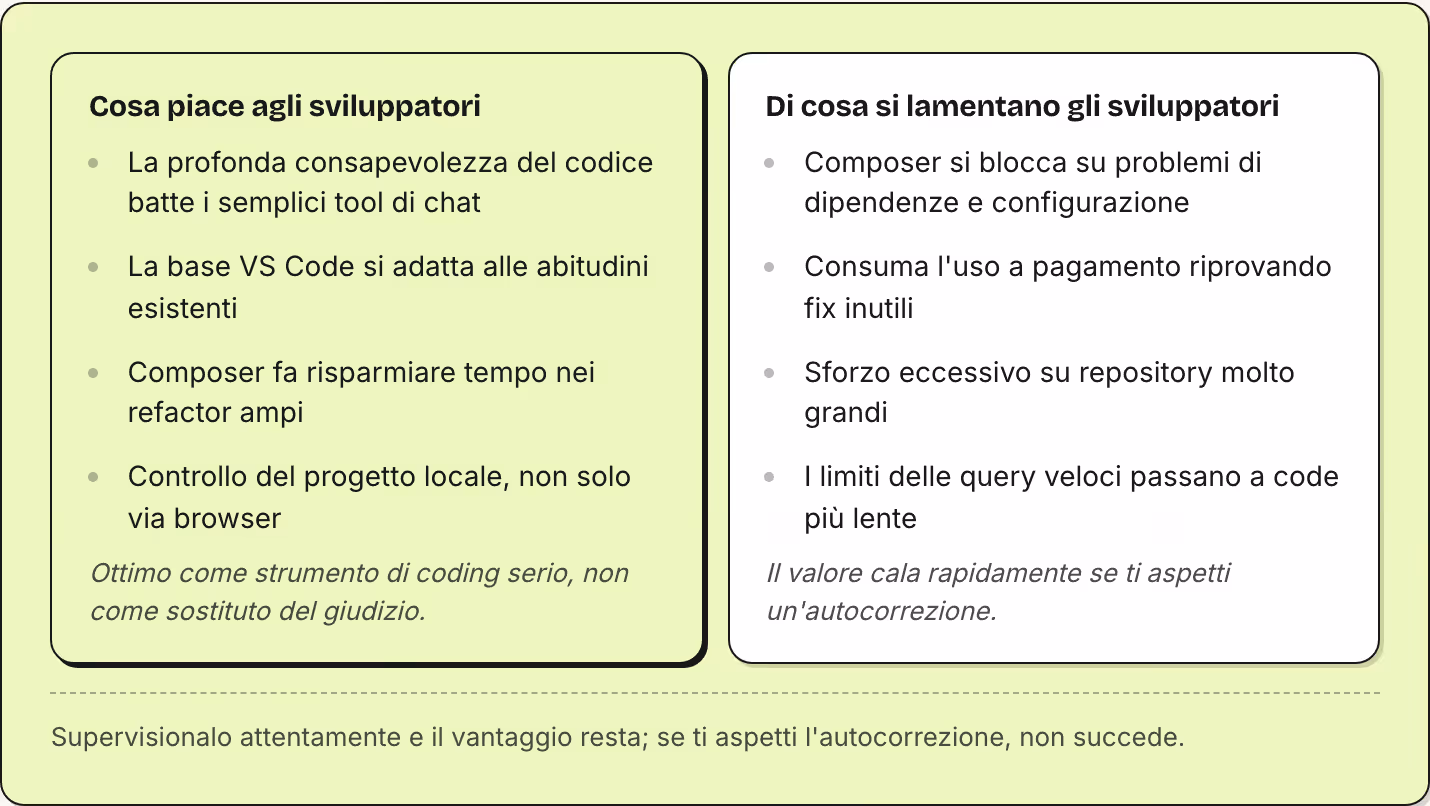 Cosa piace agli sviluppatori La profonda consapevolezza del codice batte i semplici tool di chat La base VS Code si adatta alle abitudini esistenti Composer fa risparmiare tempo nei refactor ampi Controllo del progetto locale, non solo via browser…