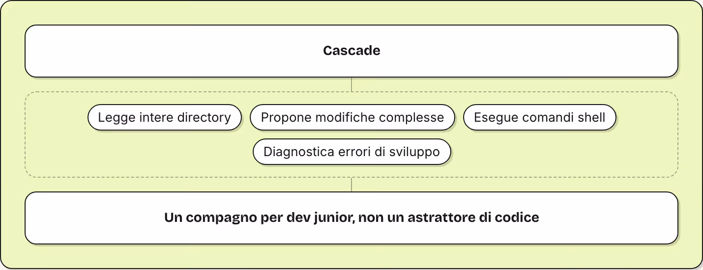 Cascade Legge intere directory Propone modifiche complesse Esegue comandi shell Diagnostica errori di sviluppo Un compagno per dev junior, non un astrattore di codice