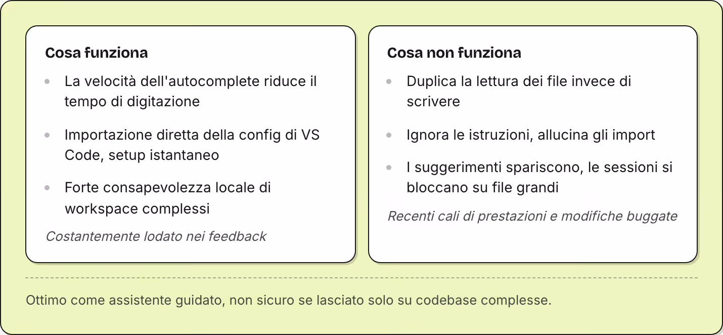 Cosa funziona La velocità dell'autocomplete riduce il tempo di digitazione Importazione diretta della config di VS Code, setup istantaneo Forte consapevolezza locale di workspace complessi Costantemente lodato nei feedback Cosa non funziona Duplica…