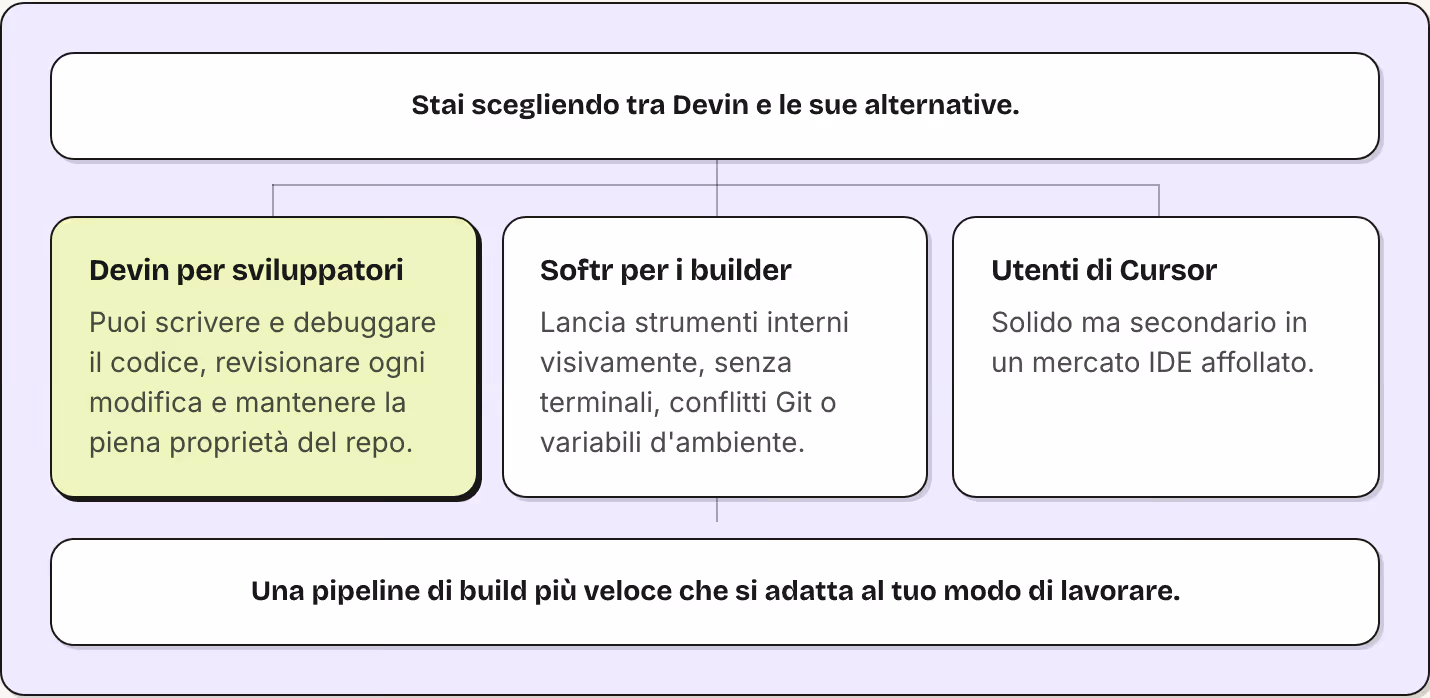 Stai scegliendo tra Devin e le sue alternative. Devin per sviluppatori Puoi scrivere e debuggare il codice, revisionare ogni modifica e mantenere la piena proprietà del repo. Softr per i builder Lancia strumenti interni visivamente, senza terminali,…