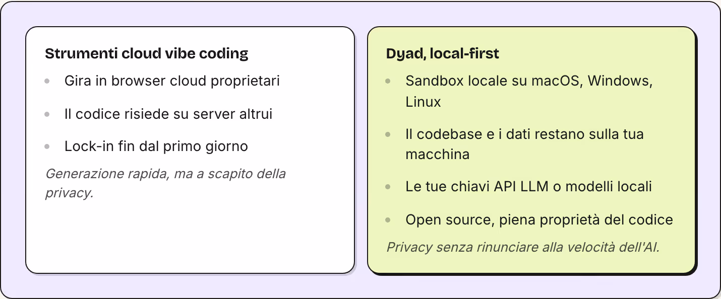 Strumenti cloud vibe coding Gira in browser cloud proprietari Il codice risiede su server altrui Lock-in fin dal primo giorno Generazione rapida, ma a scapito della privacy. Dyad, local-first Sandbox locale su macOS, Windows, Linux Il codebase e i…
