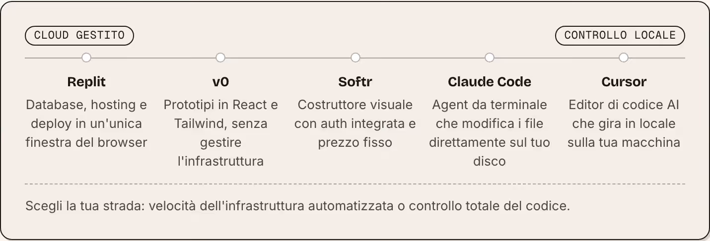 Cloud gestito Controllo locale Replit Database, hosting e deploy in un'unica finestra del browser v0 Prototipi in React e Tailwind, senza gestire l'infrastruttura Softr Costruttore visuale con auth integrata e prezzo fisso Claude Code Agent da…