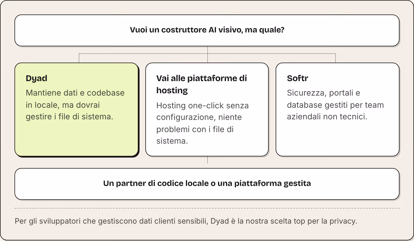 Vuoi un costruttore AI visivo, ma quale? Dyad Mantiene dati e codebase in locale, ma dovrai gestire i file di sistema. Vai alle piattaforme di hosting Hosting one-click senza configurazione, niente problemi con i file di sistema. Softr Sicurezza,…